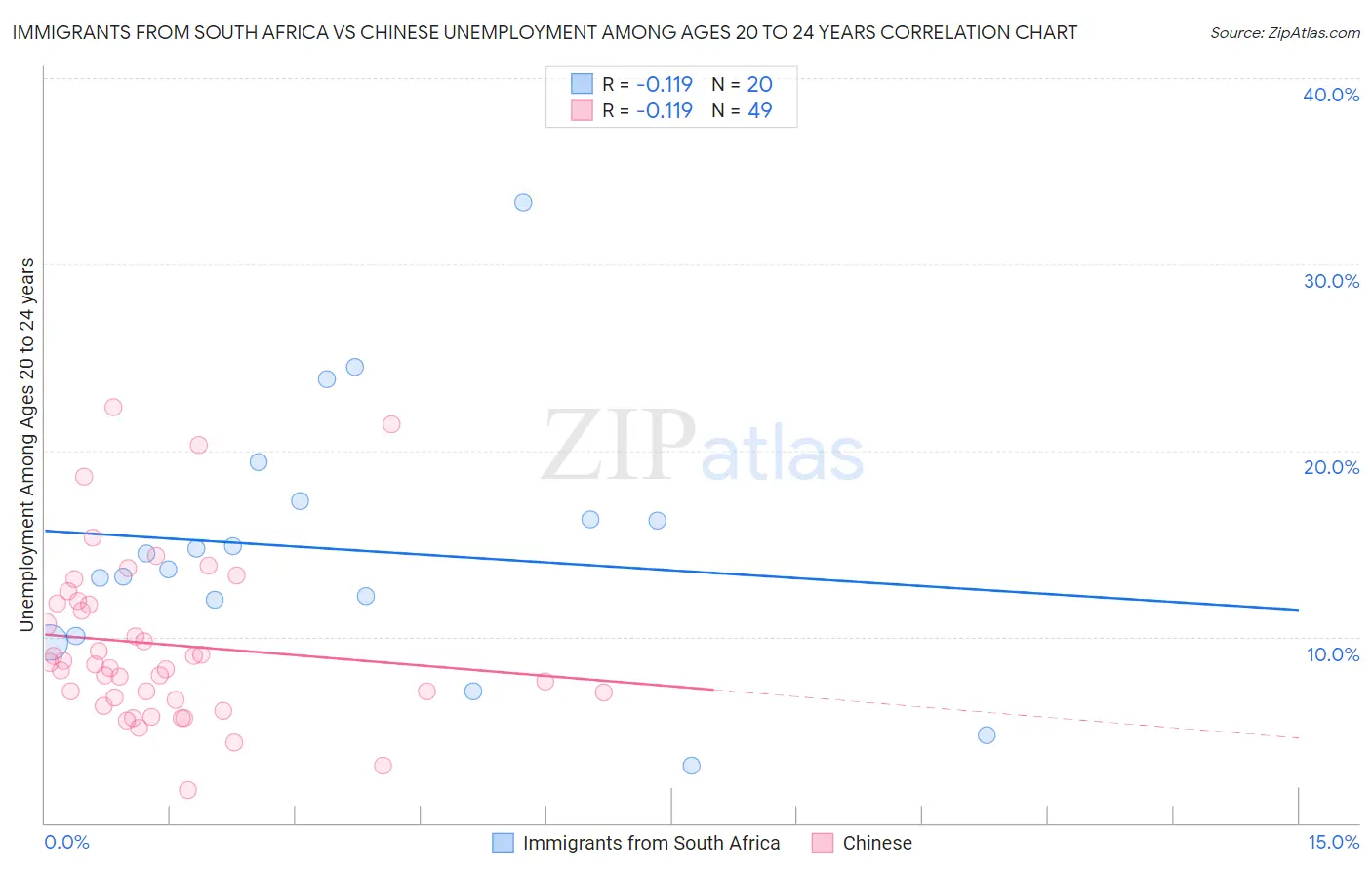 Immigrants from South Africa vs Chinese Unemployment Among Ages 20 to 24 years