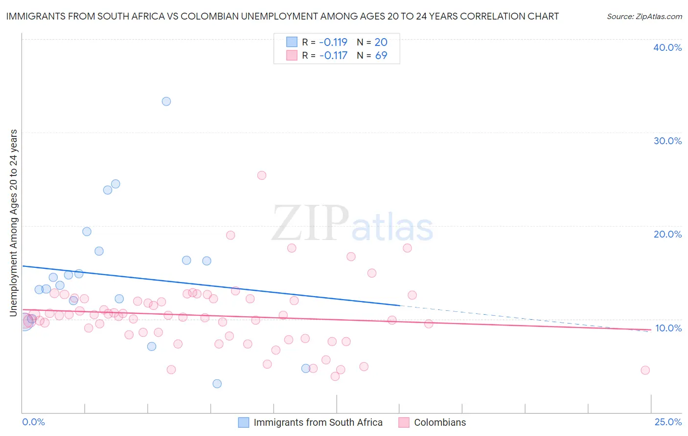 Immigrants from South Africa vs Colombian Unemployment Among Ages 20 to 24 years