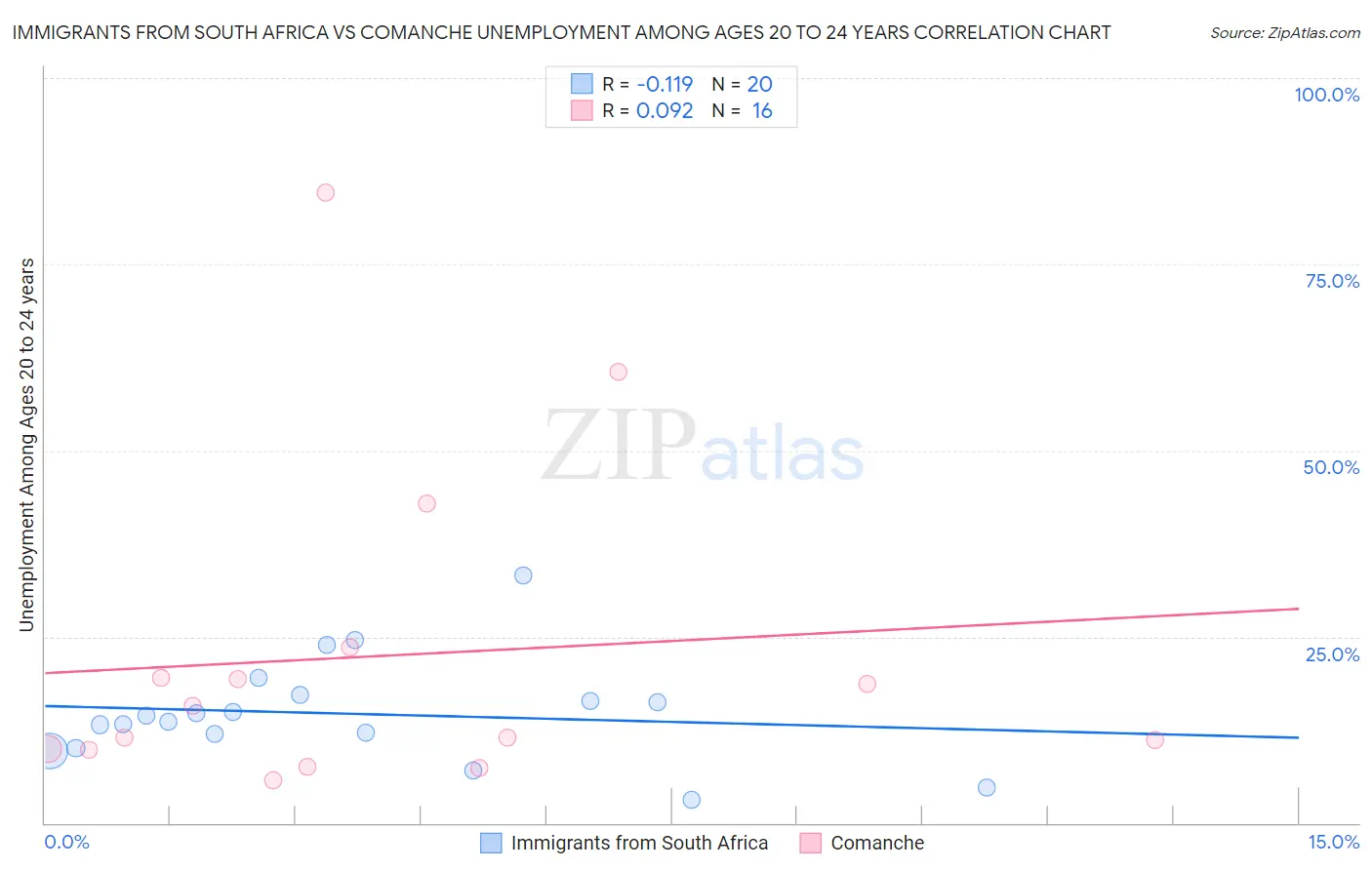 Immigrants from South Africa vs Comanche Unemployment Among Ages 20 to 24 years