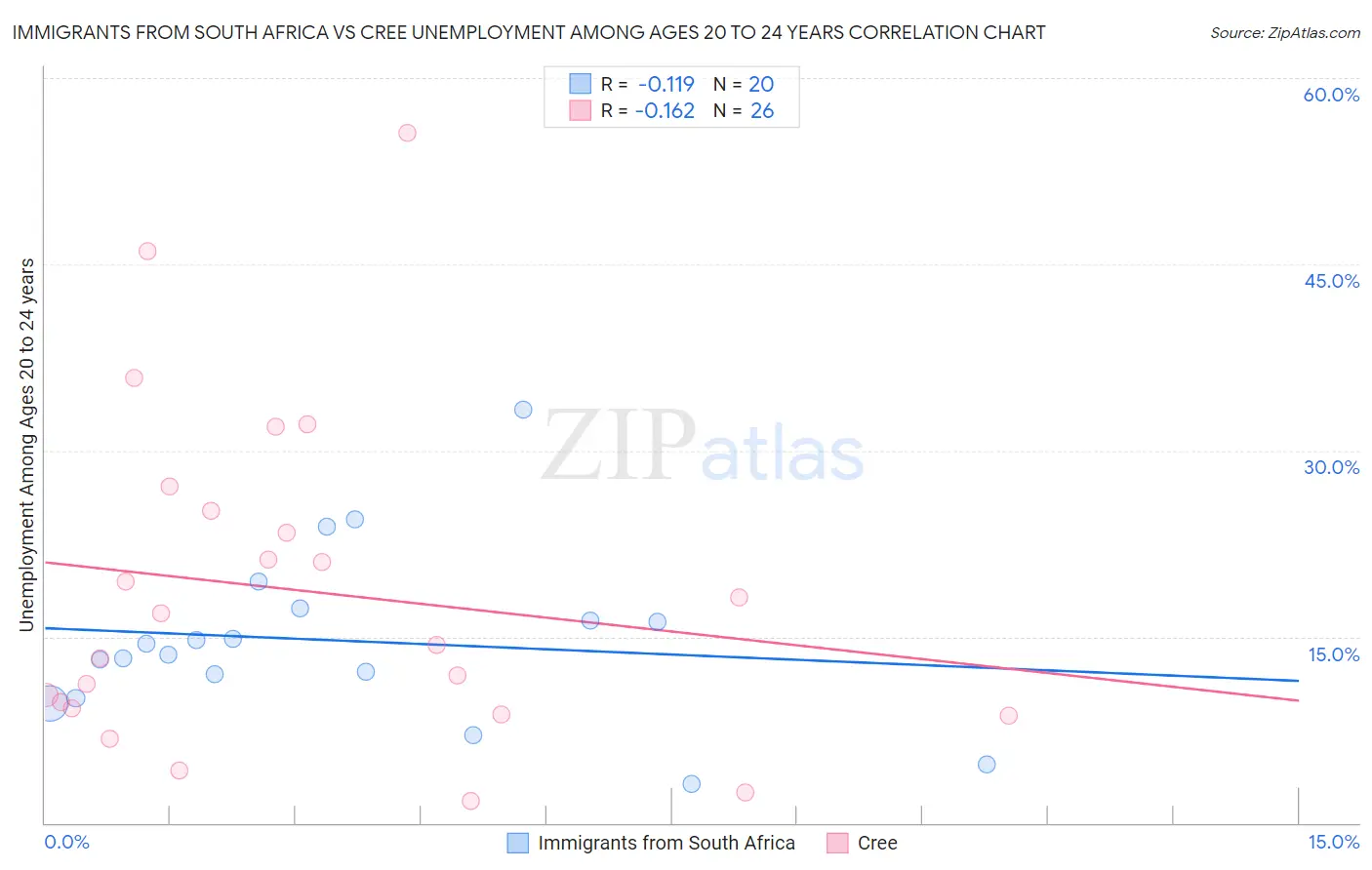 Immigrants from South Africa vs Cree Unemployment Among Ages 20 to 24 years