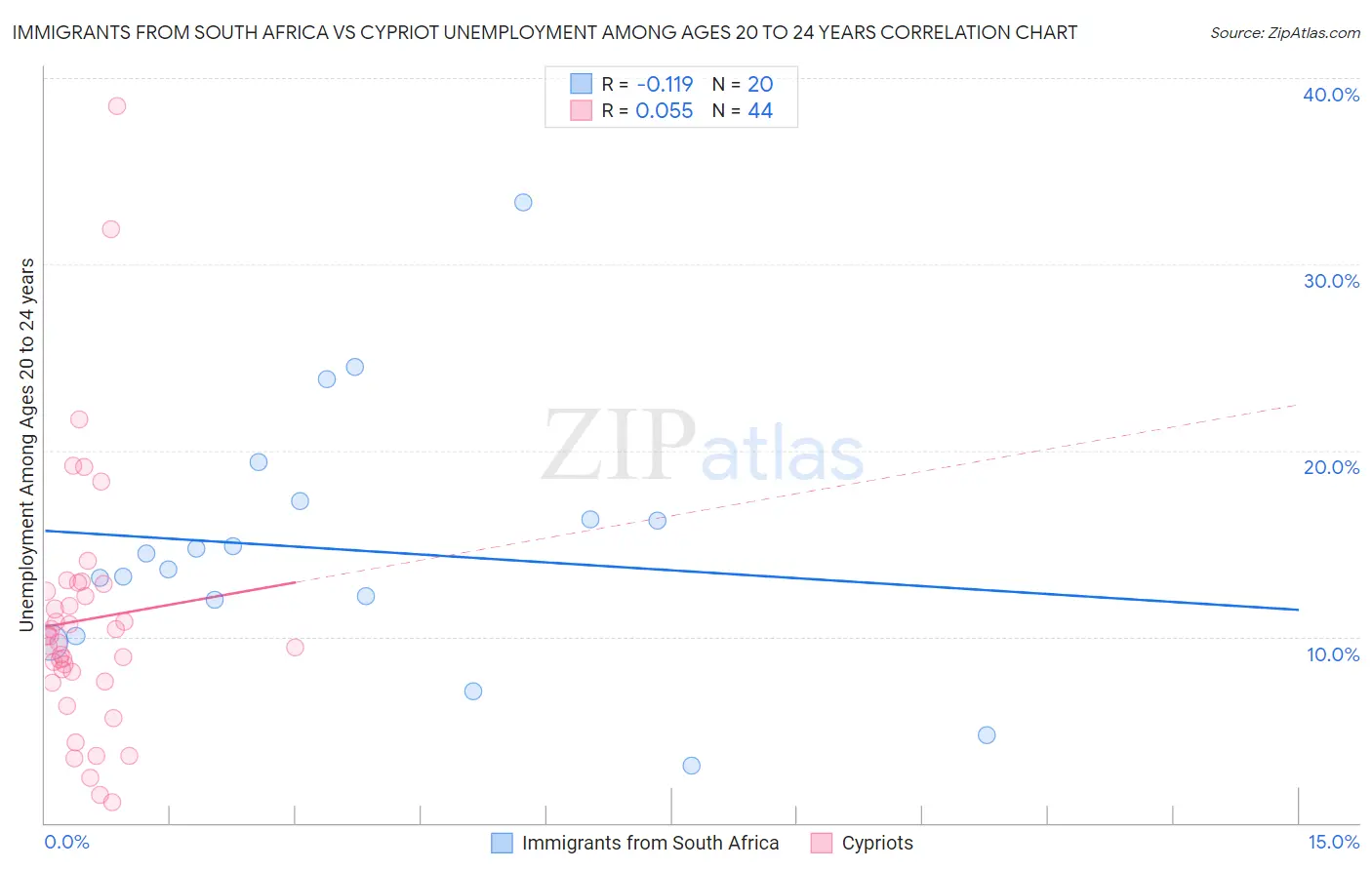 Immigrants from South Africa vs Cypriot Unemployment Among Ages 20 to 24 years