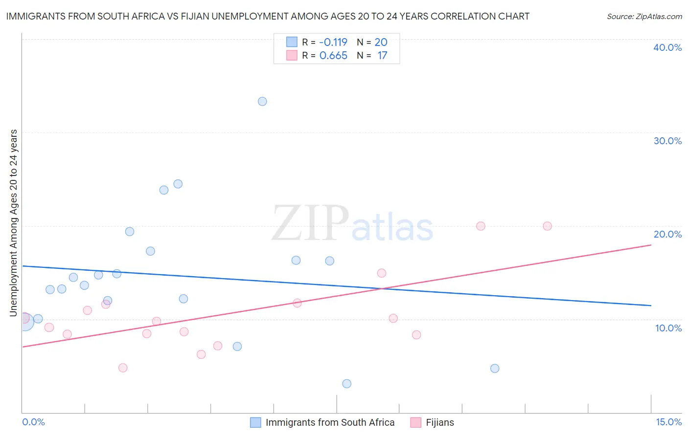 Immigrants from South Africa vs Fijian Unemployment Among Ages 20 to 24 years