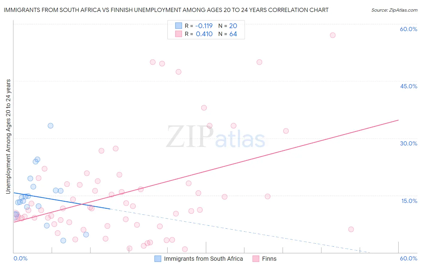 Immigrants from South Africa vs Finnish Unemployment Among Ages 20 to 24 years