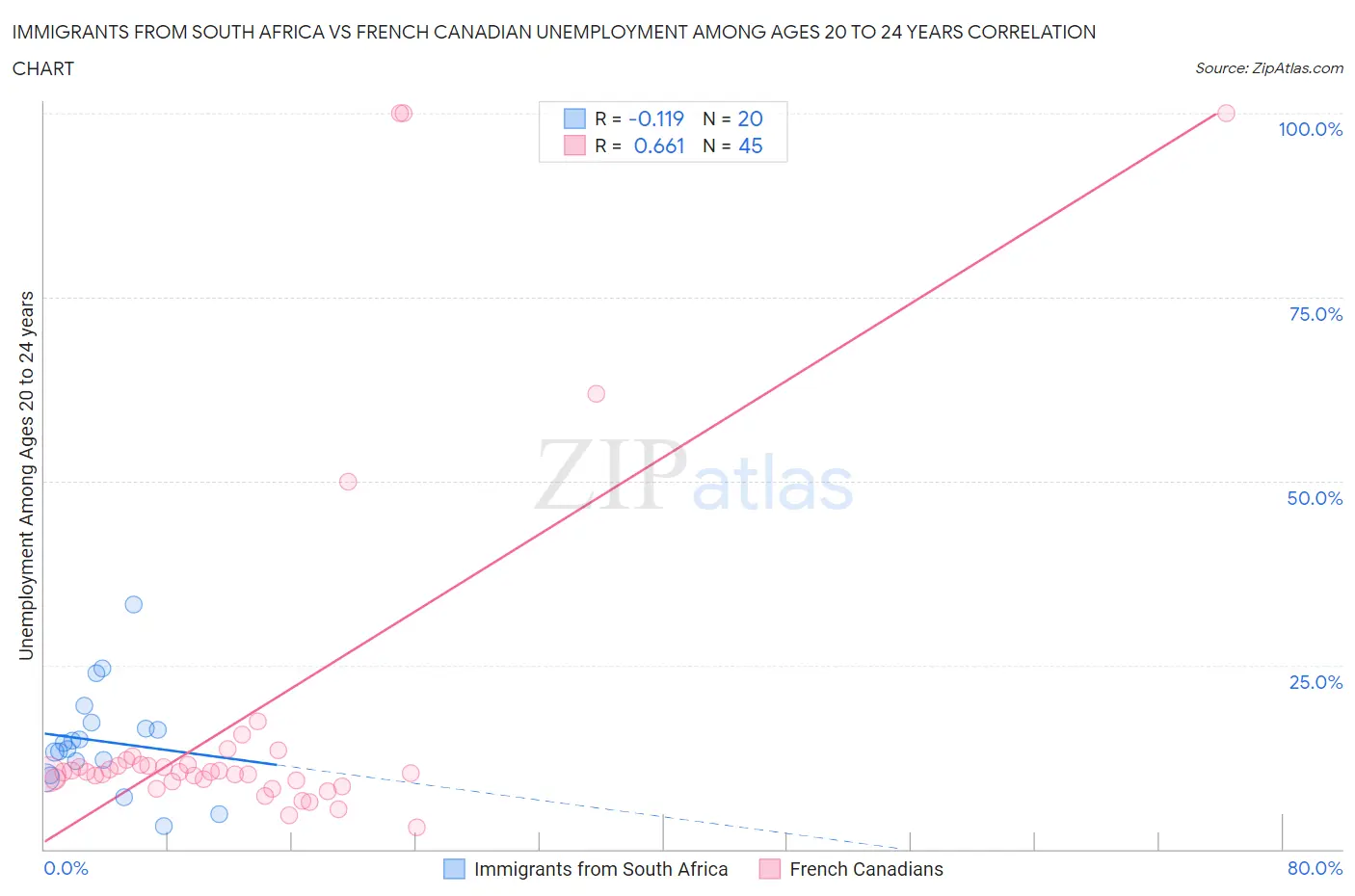 Immigrants from South Africa vs French Canadian Unemployment Among Ages 20 to 24 years