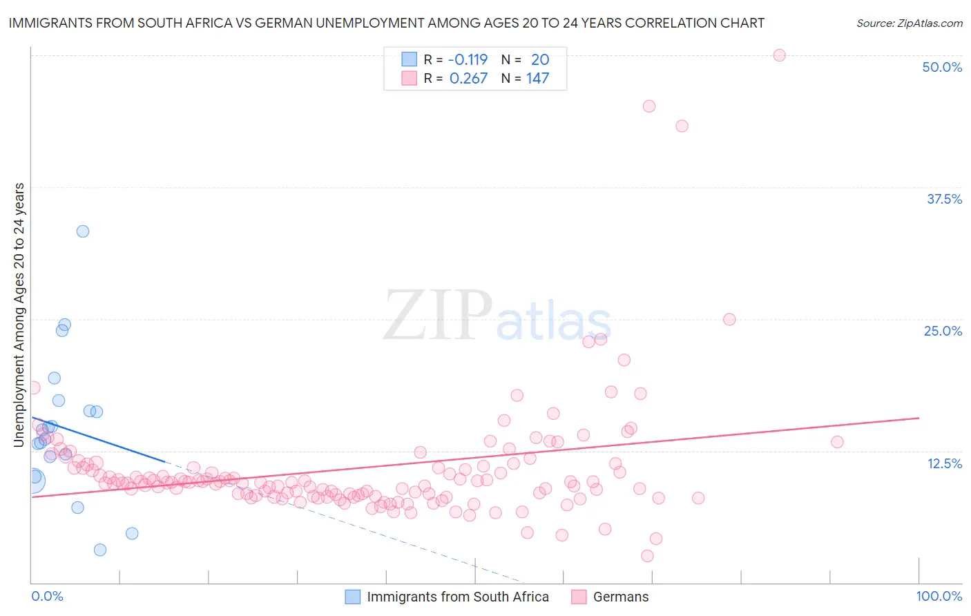 Immigrants from South Africa vs German Unemployment Among Ages 20 to 24 years