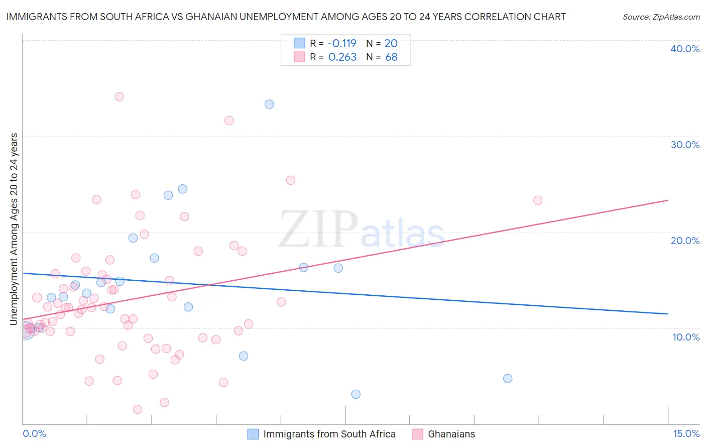 Immigrants from South Africa vs Ghanaian Unemployment Among Ages 20 to 24 years