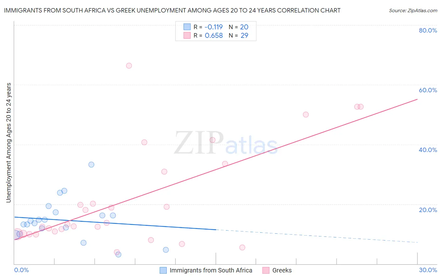 Immigrants from South Africa vs Greek Unemployment Among Ages 20 to 24 years