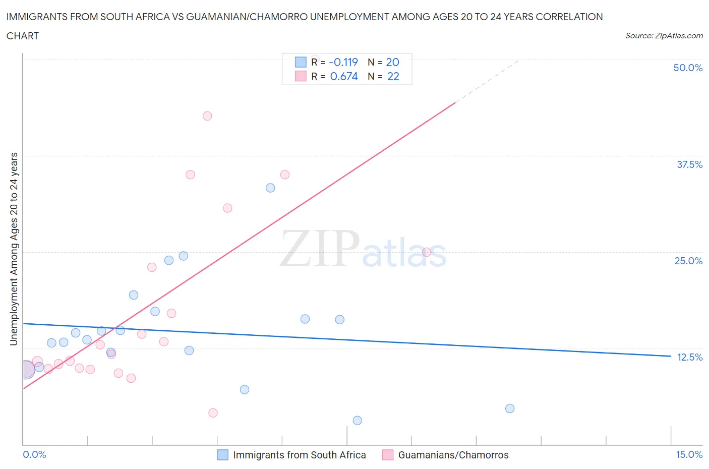 Immigrants from South Africa vs Guamanian/Chamorro Unemployment Among Ages 20 to 24 years