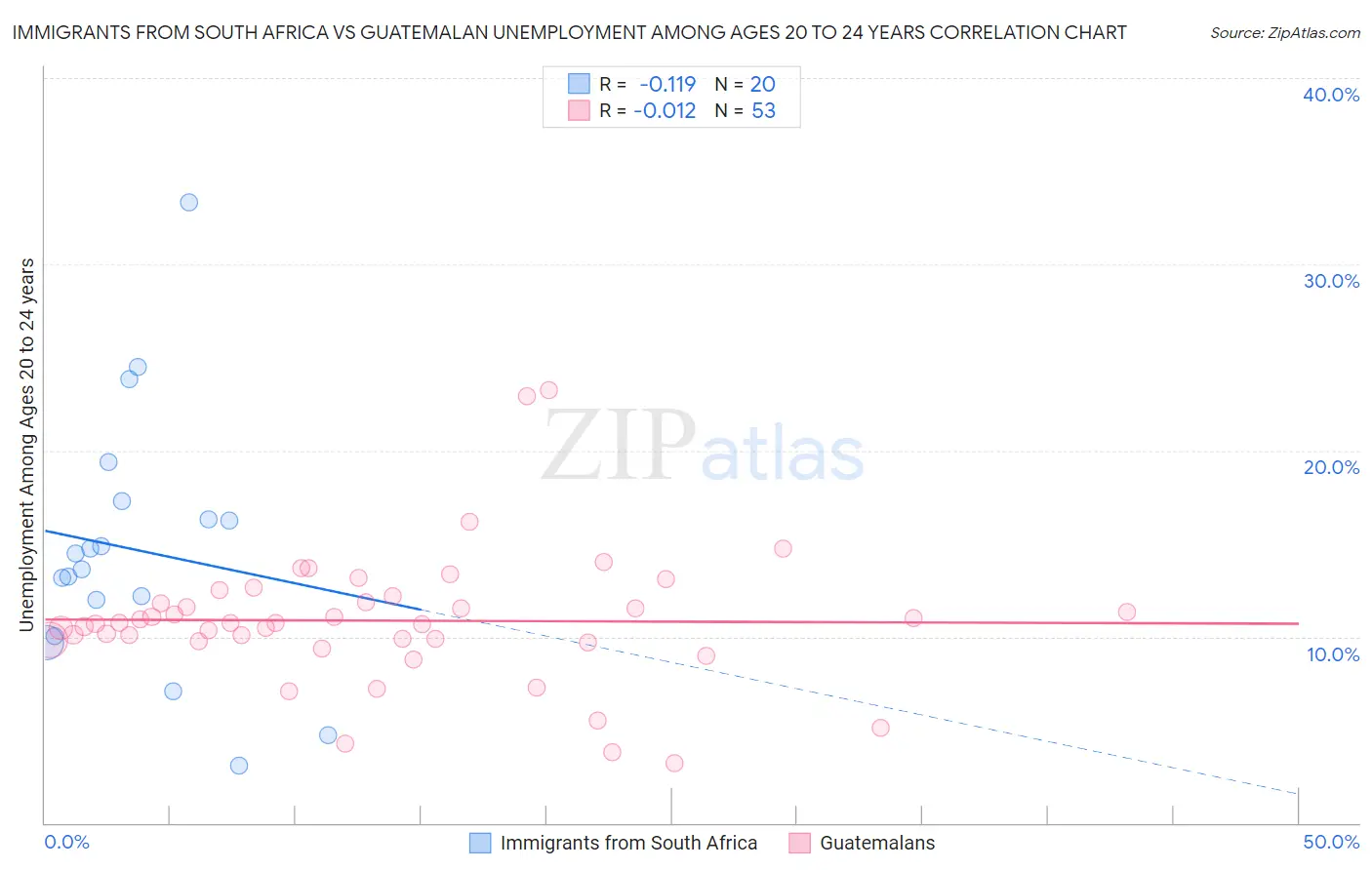Immigrants from South Africa vs Guatemalan Unemployment Among Ages 20 to 24 years