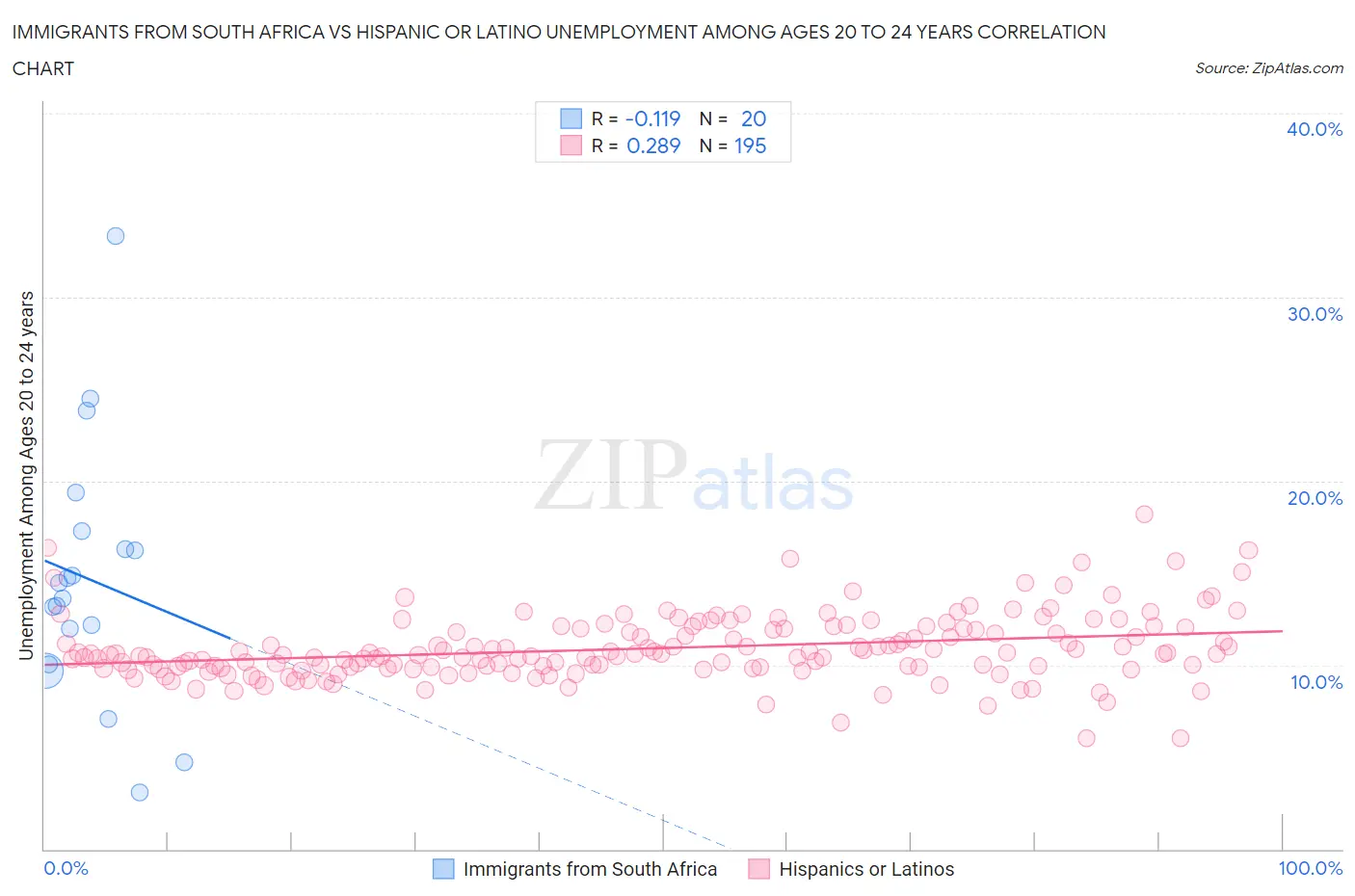 Immigrants from South Africa vs Hispanic or Latino Unemployment Among Ages 20 to 24 years