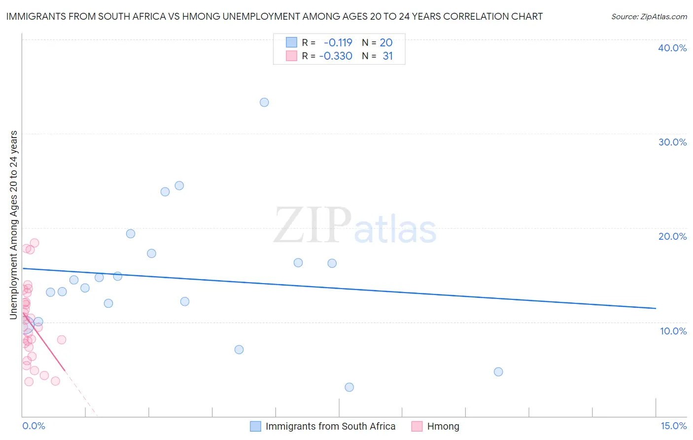 Immigrants from South Africa vs Hmong Unemployment Among Ages 20 to 24 years