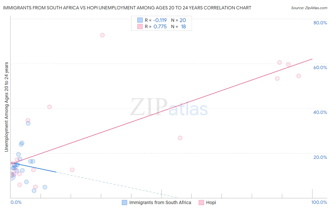 Immigrants from South Africa vs Hopi Unemployment Among Ages 20 to 24 years