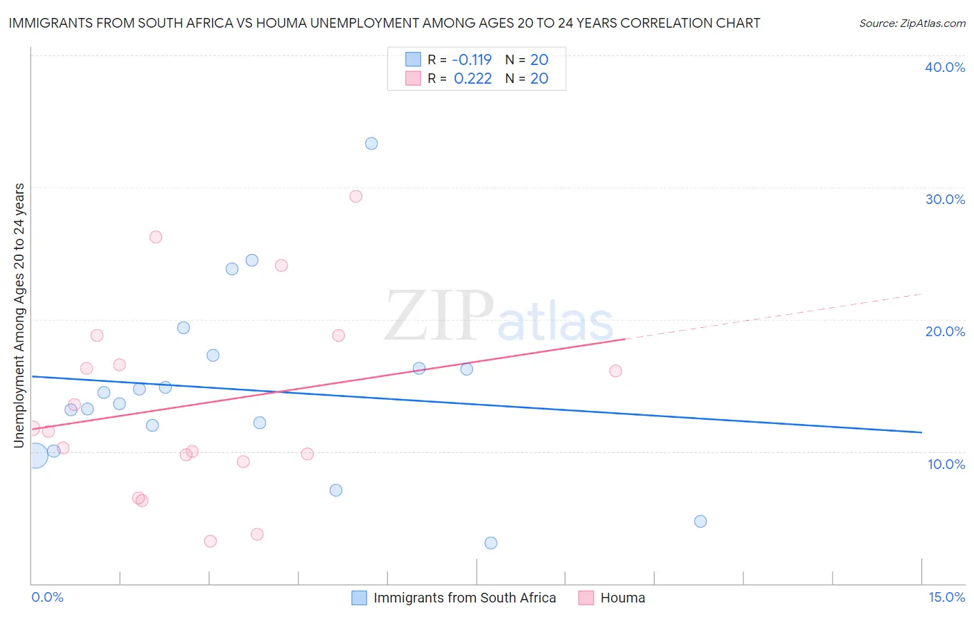 Immigrants from South Africa vs Houma Unemployment Among Ages 20 to 24 years