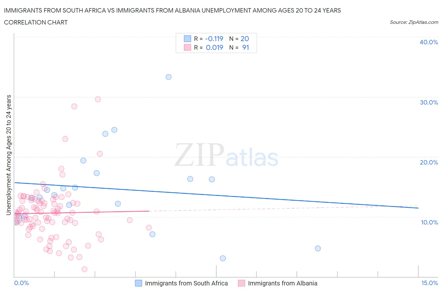 Immigrants from South Africa vs Immigrants from Albania Unemployment Among Ages 20 to 24 years