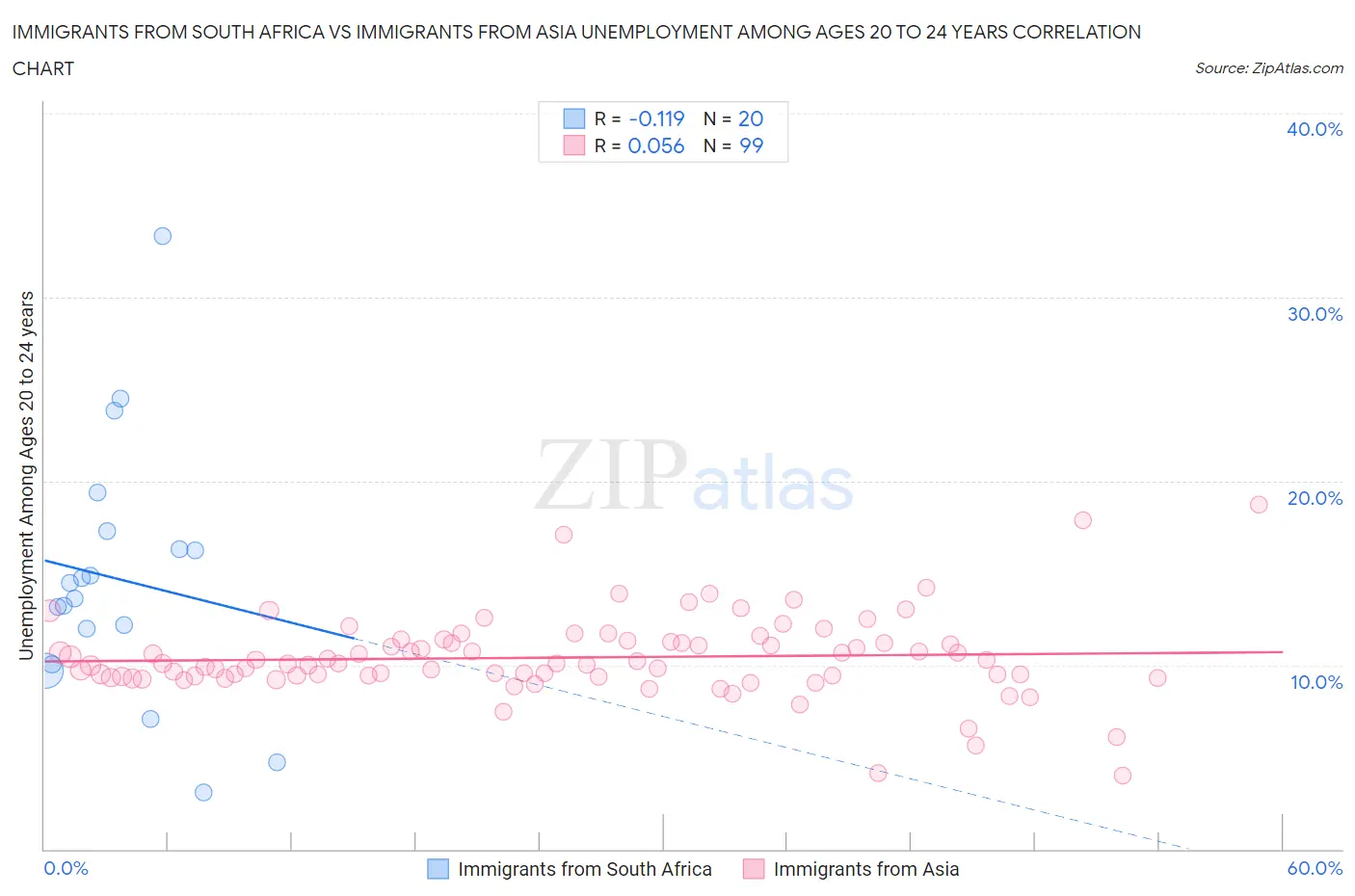 Immigrants from South Africa vs Immigrants from Asia Unemployment Among Ages 20 to 24 years