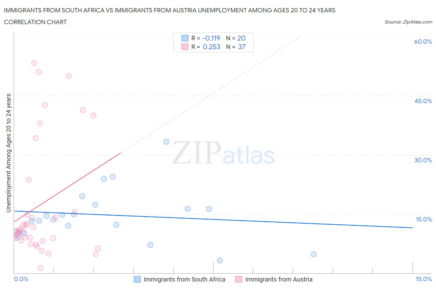 Immigrants from South Africa vs Immigrants from Austria Unemployment Among Ages 20 to 24 years