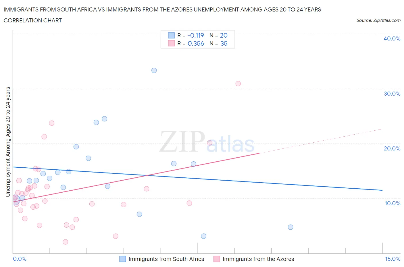Immigrants from South Africa vs Immigrants from the Azores Unemployment Among Ages 20 to 24 years