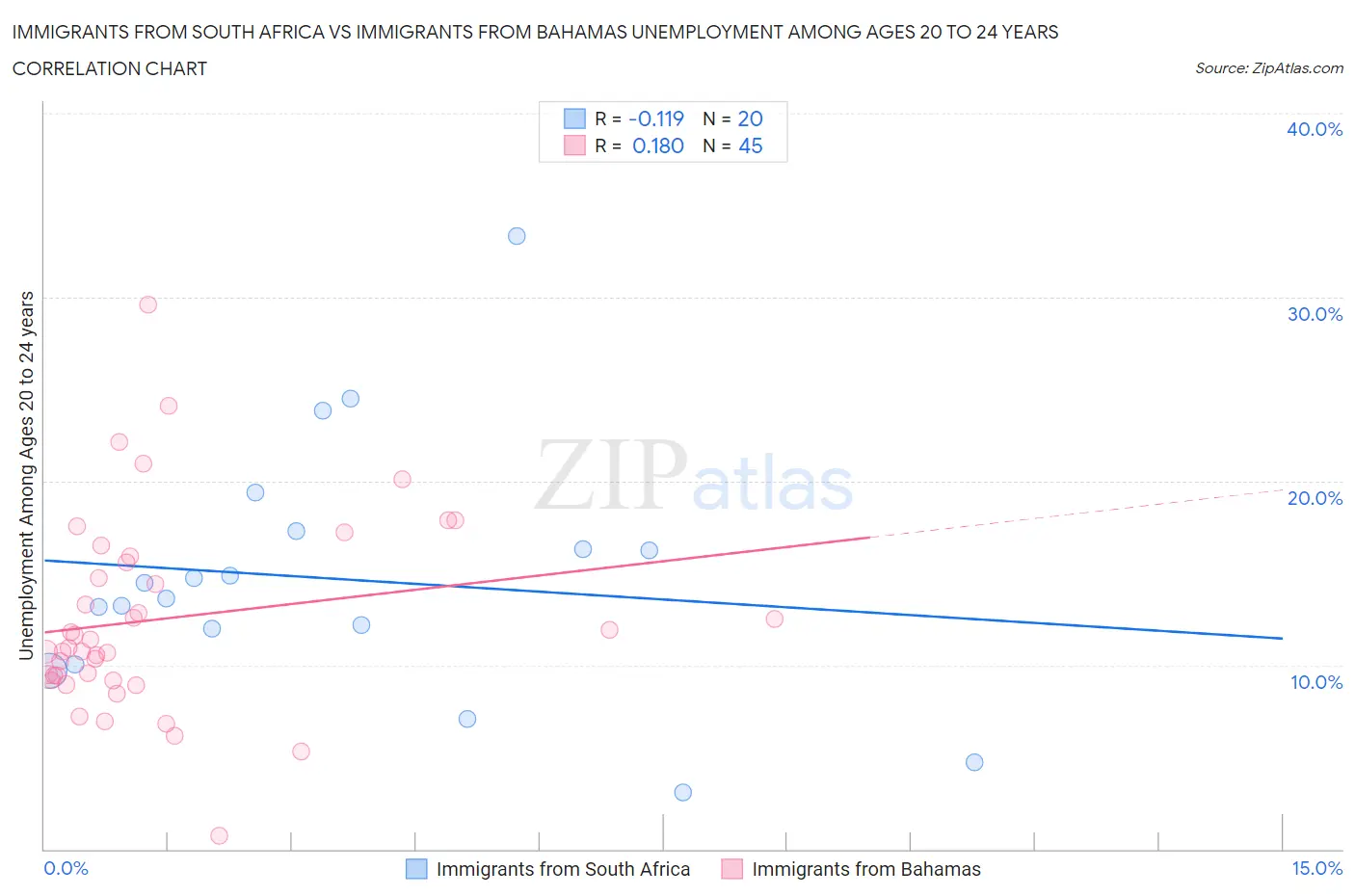 Immigrants from South Africa vs Immigrants from Bahamas Unemployment Among Ages 20 to 24 years