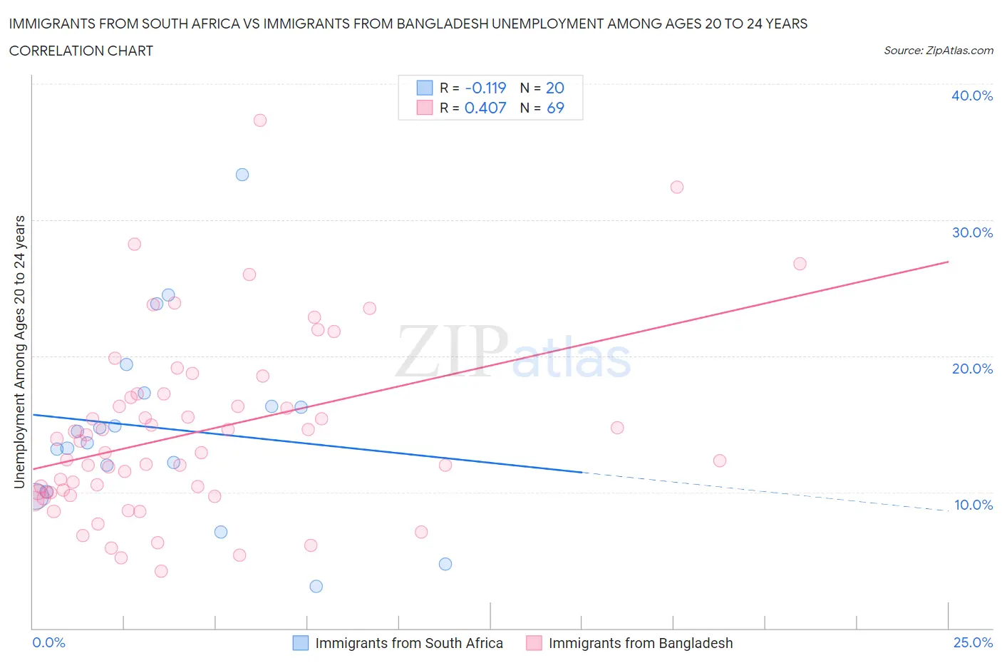 Immigrants from South Africa vs Immigrants from Bangladesh Unemployment Among Ages 20 to 24 years