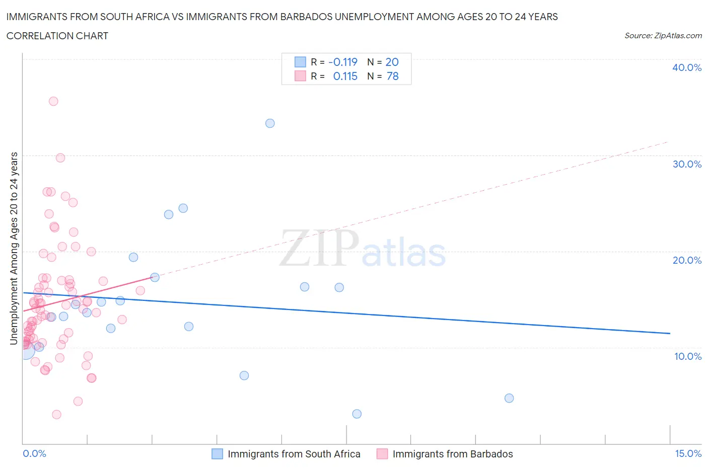 Immigrants from South Africa vs Immigrants from Barbados Unemployment Among Ages 20 to 24 years