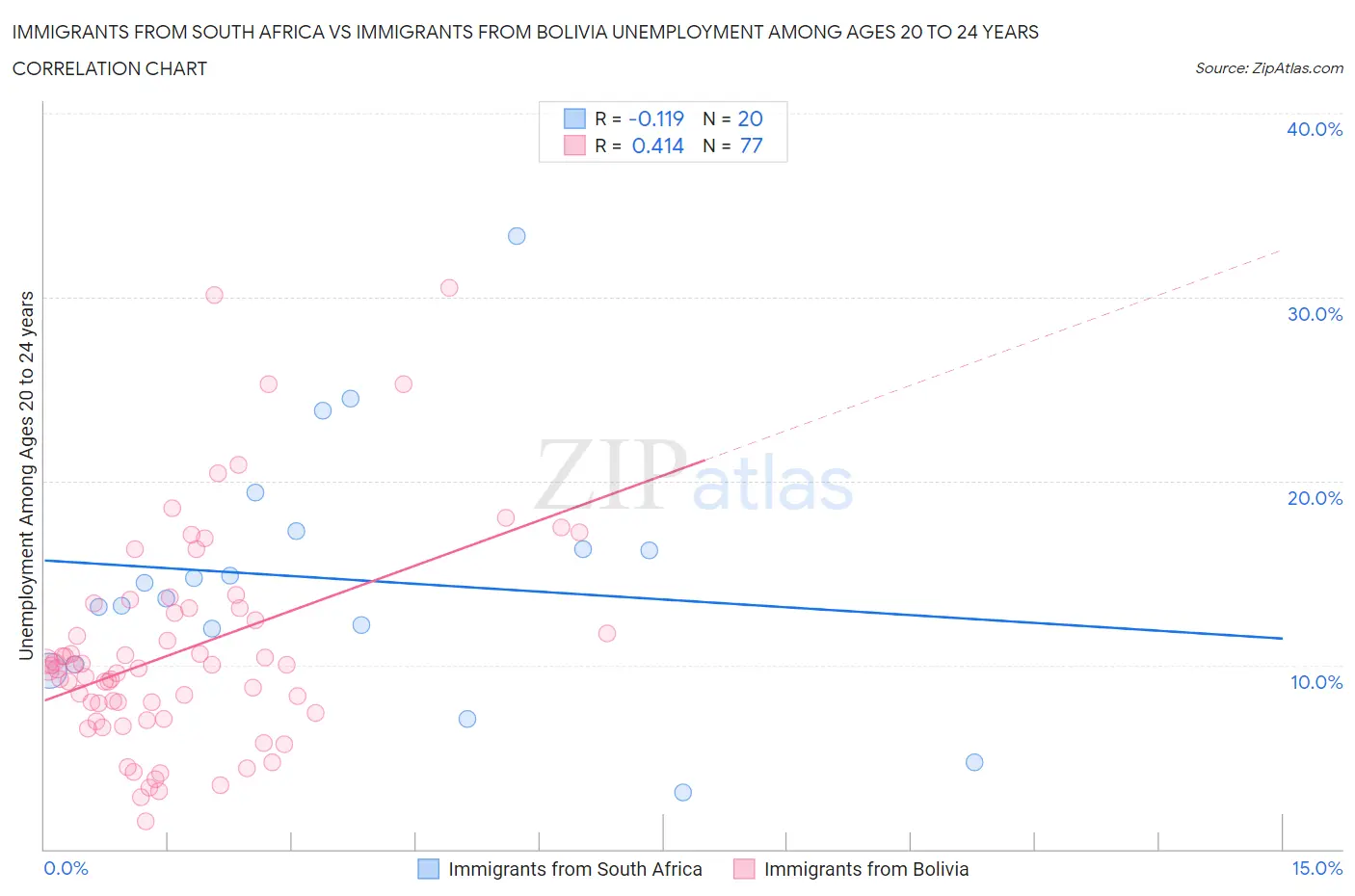 Immigrants from South Africa vs Immigrants from Bolivia Unemployment Among Ages 20 to 24 years