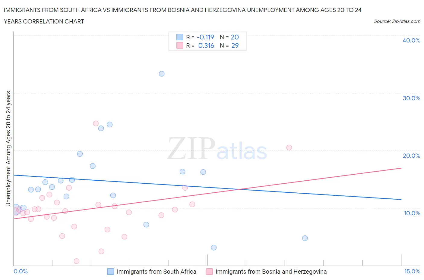 Immigrants from South Africa vs Immigrants from Bosnia and Herzegovina Unemployment Among Ages 20 to 24 years