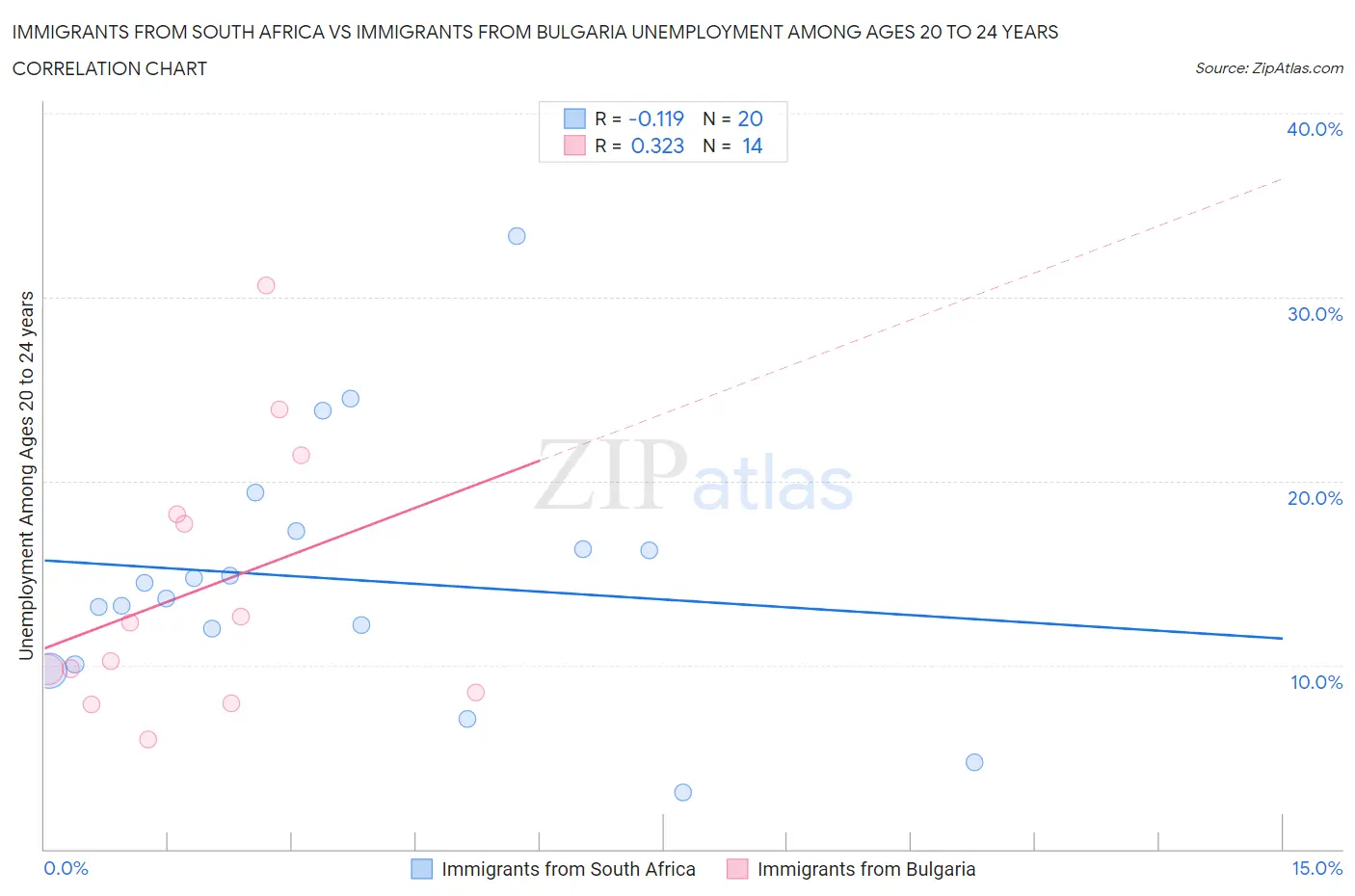 Immigrants from South Africa vs Immigrants from Bulgaria Unemployment Among Ages 20 to 24 years