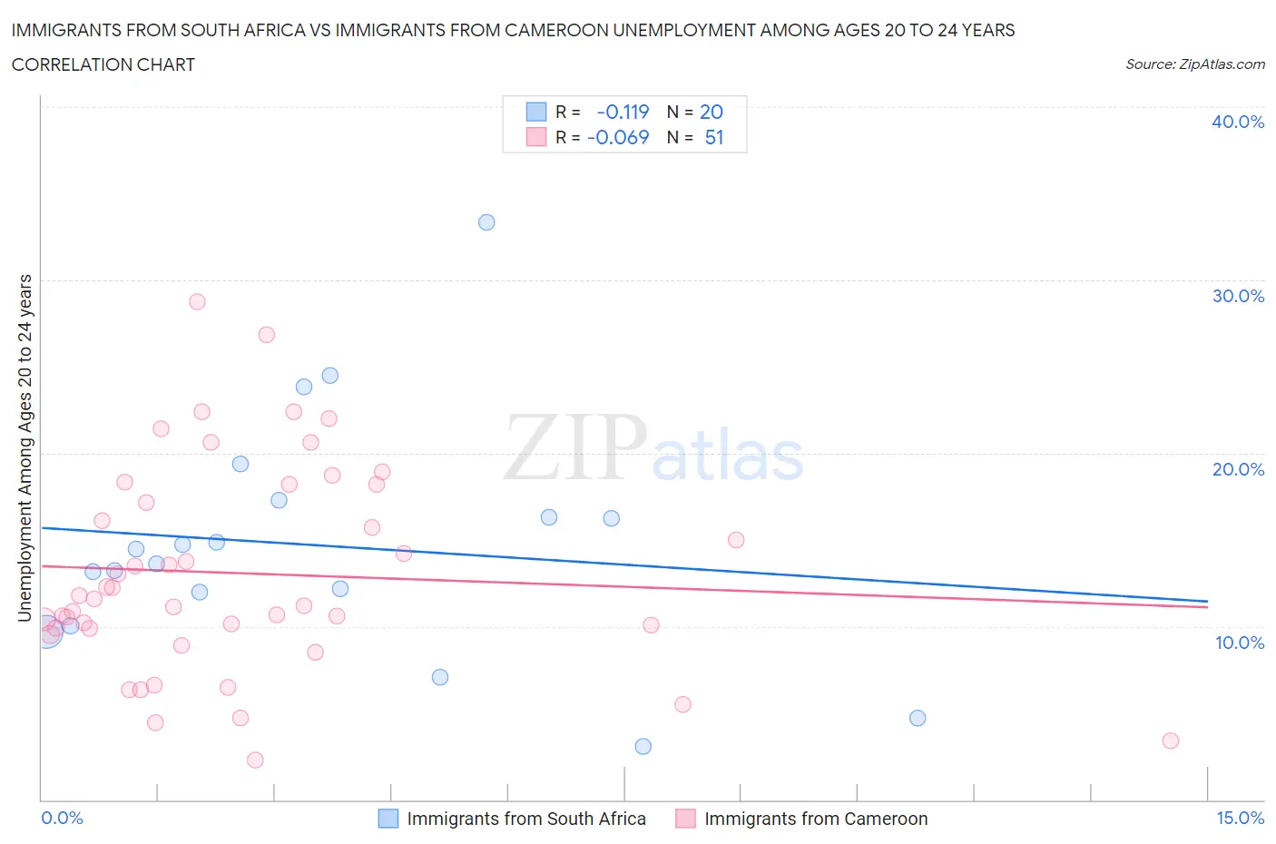 Immigrants from South Africa vs Immigrants from Cameroon Unemployment Among Ages 20 to 24 years