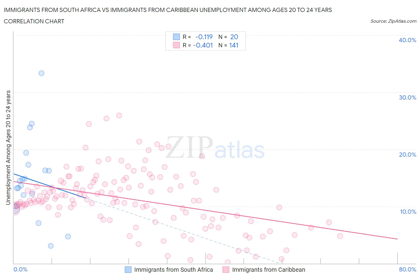 Immigrants from South Africa vs Immigrants from Caribbean Unemployment Among Ages 20 to 24 years
