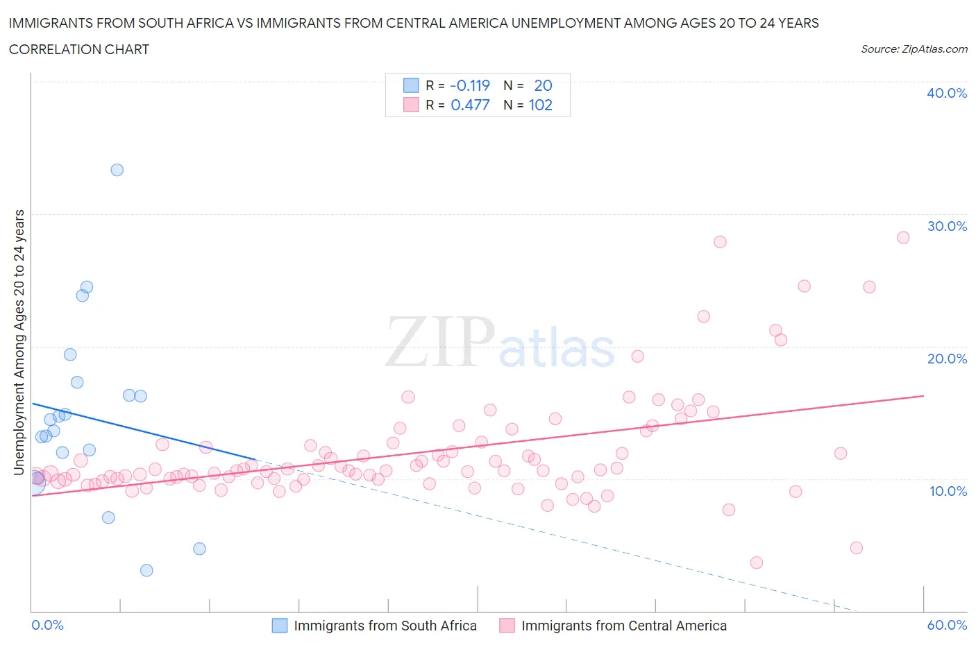 Immigrants from South Africa vs Immigrants from Central America Unemployment Among Ages 20 to 24 years