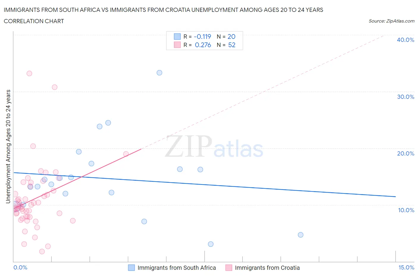 Immigrants from South Africa vs Immigrants from Croatia Unemployment Among Ages 20 to 24 years