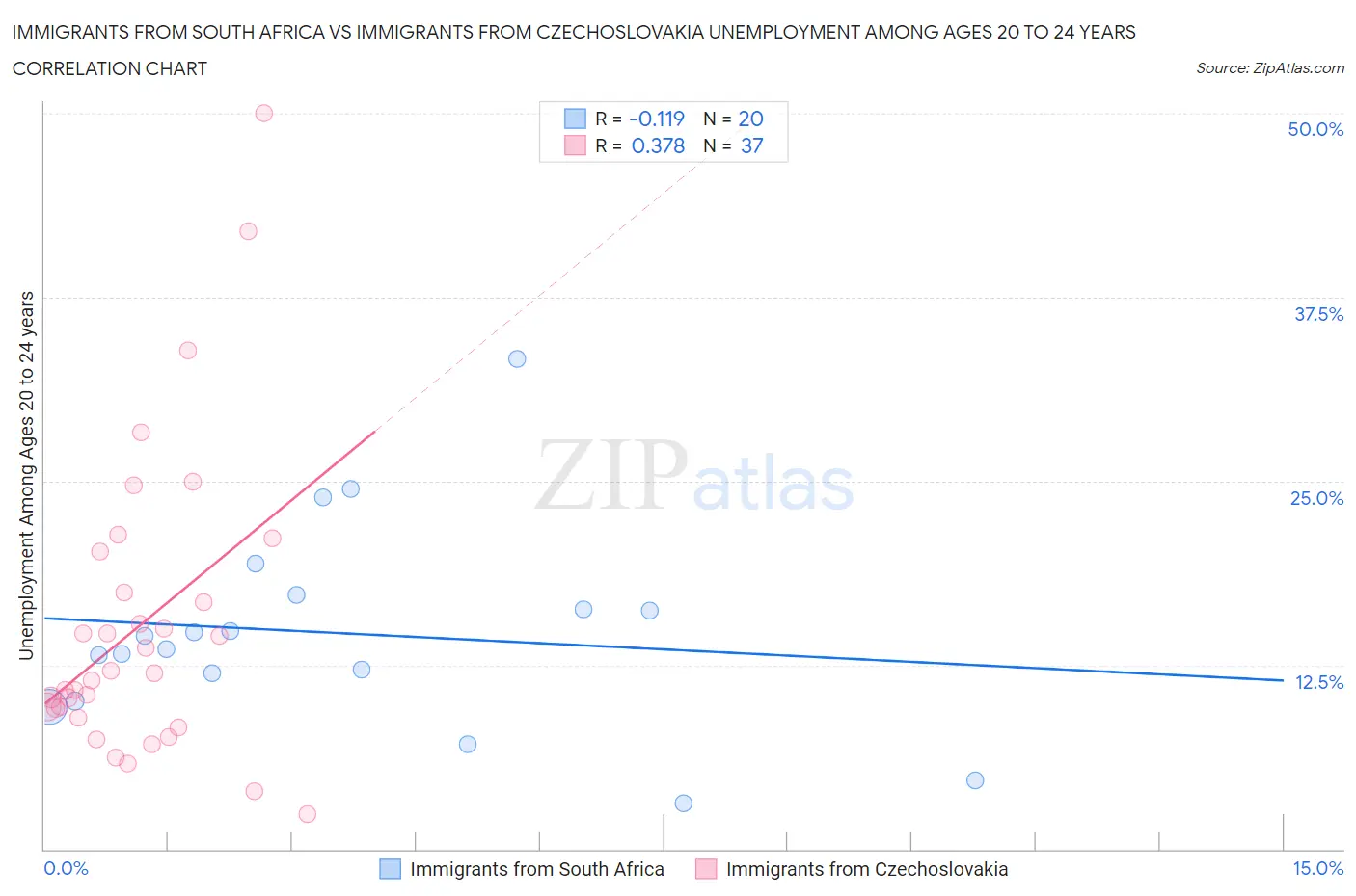 Immigrants from South Africa vs Immigrants from Czechoslovakia Unemployment Among Ages 20 to 24 years
