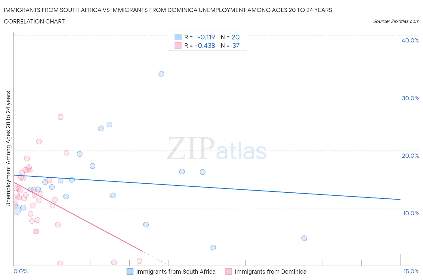Immigrants from South Africa vs Immigrants from Dominica Unemployment Among Ages 20 to 24 years