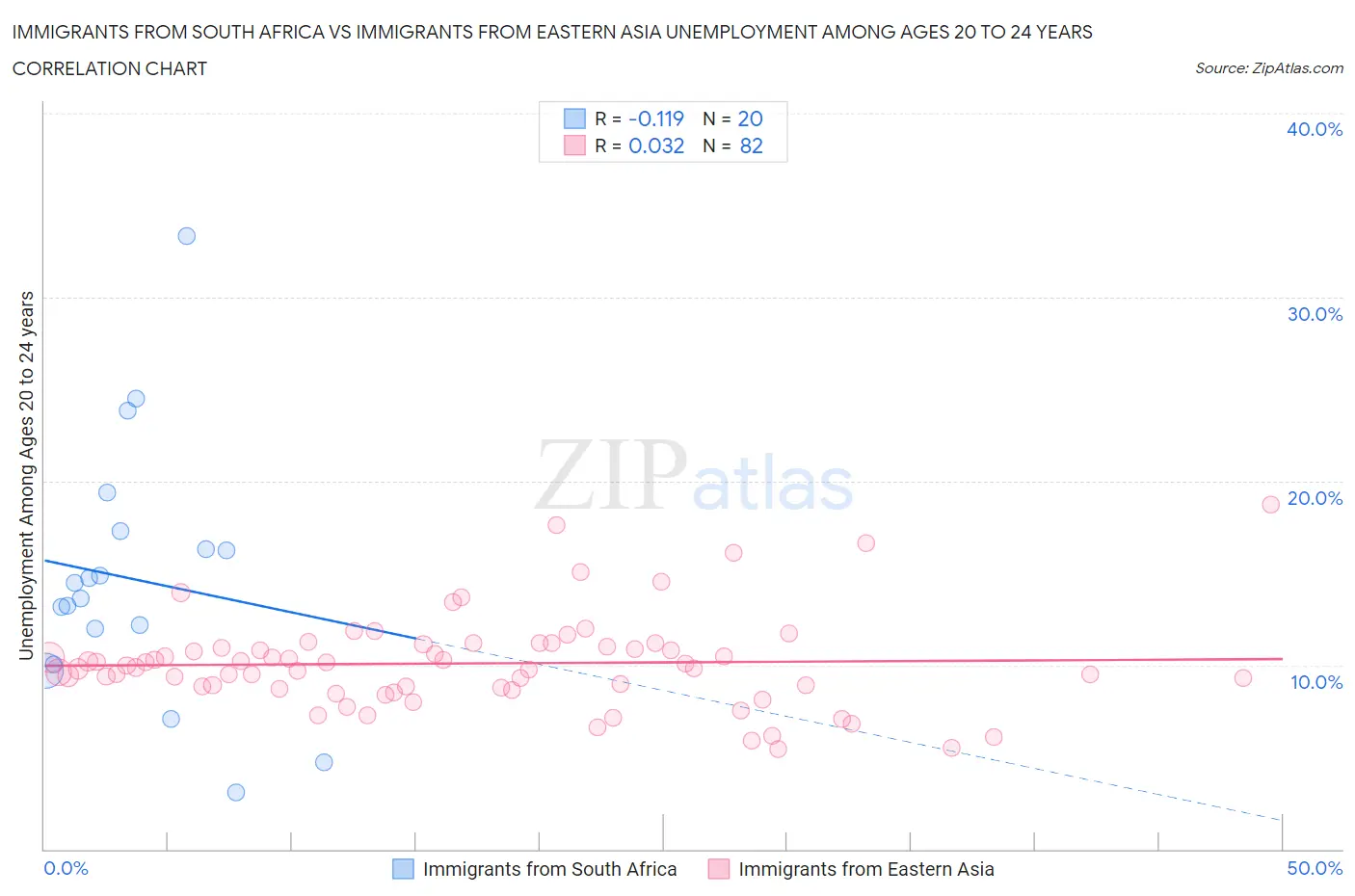 Immigrants from South Africa vs Immigrants from Eastern Asia Unemployment Among Ages 20 to 24 years