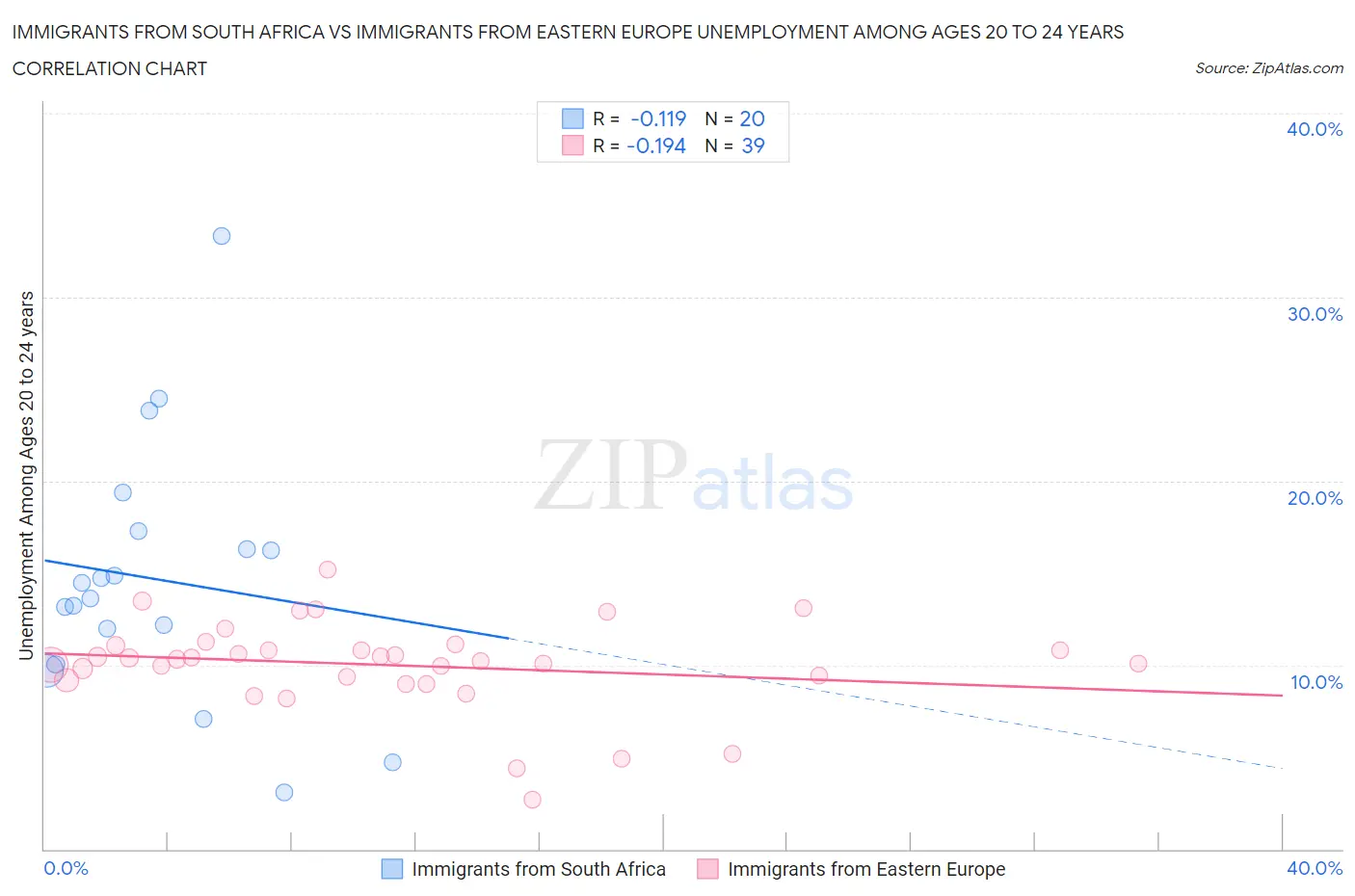 Immigrants from South Africa vs Immigrants from Eastern Europe Unemployment Among Ages 20 to 24 years