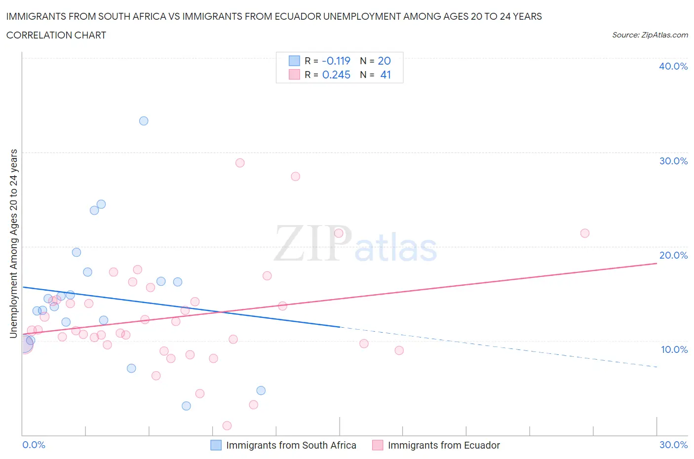 Immigrants from South Africa vs Immigrants from Ecuador Unemployment Among Ages 20 to 24 years