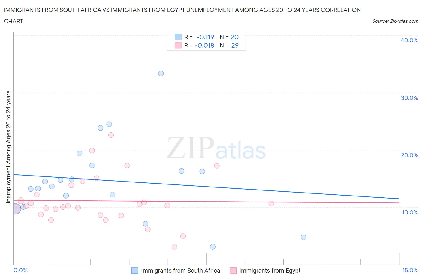 Immigrants from South Africa vs Immigrants from Egypt Unemployment Among Ages 20 to 24 years