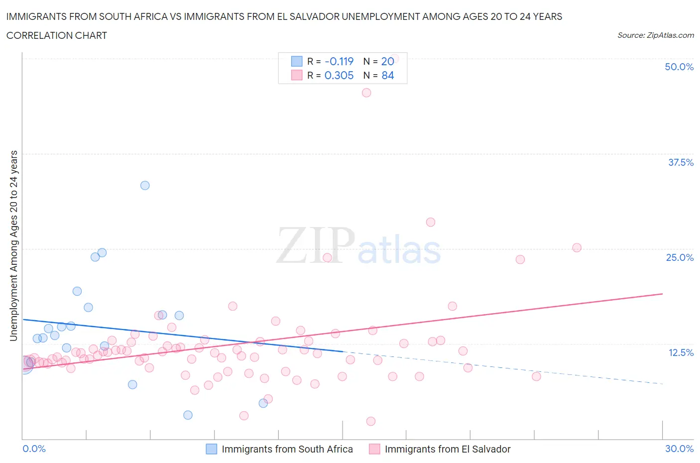 Immigrants from South Africa vs Immigrants from El Salvador Unemployment Among Ages 20 to 24 years