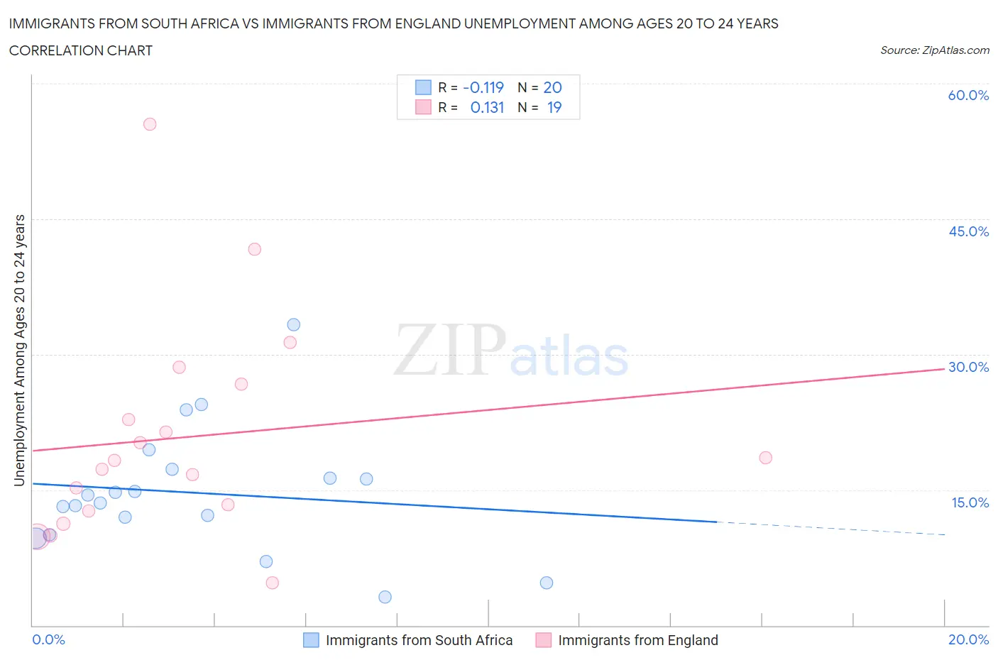 Immigrants from South Africa vs Immigrants from England Unemployment Among Ages 20 to 24 years
