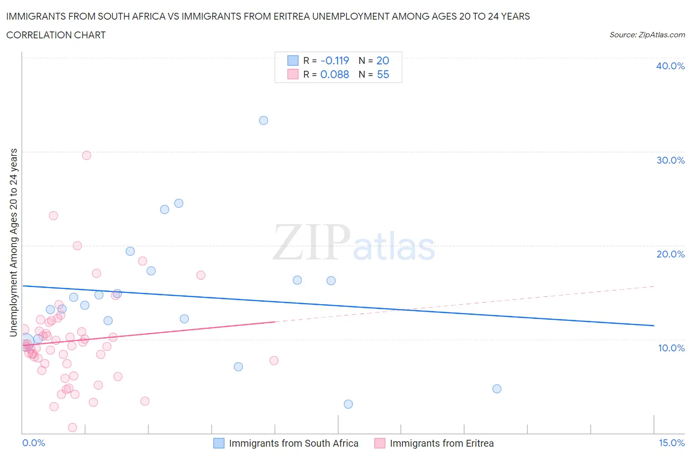 Immigrants from South Africa vs Immigrants from Eritrea Unemployment Among Ages 20 to 24 years