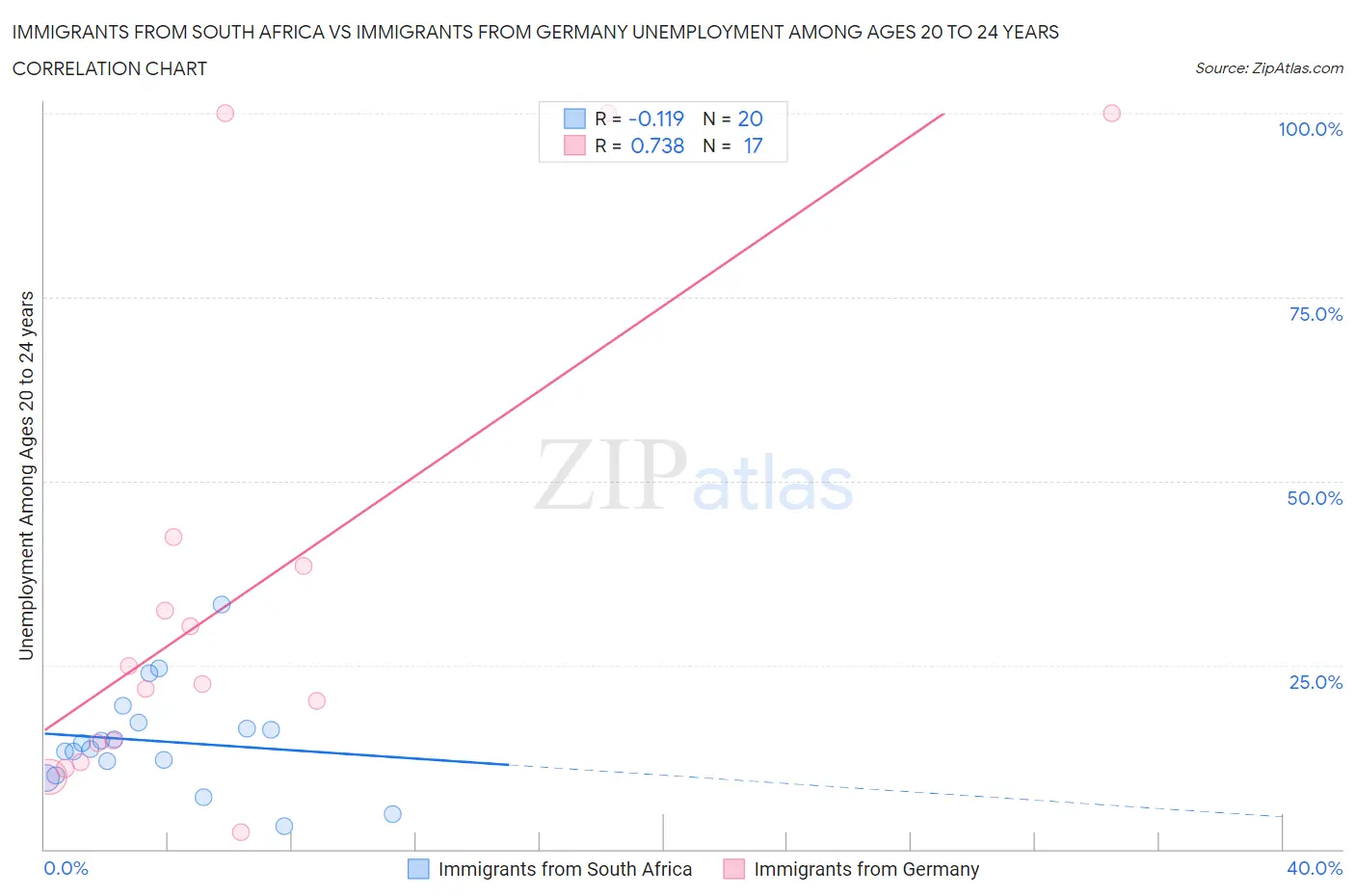 Immigrants from South Africa vs Immigrants from Germany Unemployment Among Ages 20 to 24 years