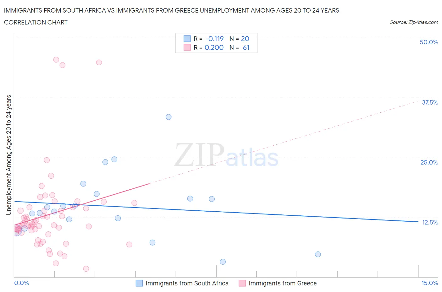 Immigrants from South Africa vs Immigrants from Greece Unemployment Among Ages 20 to 24 years