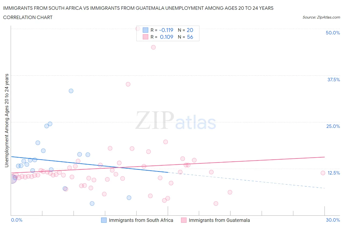 Immigrants from South Africa vs Immigrants from Guatemala Unemployment Among Ages 20 to 24 years