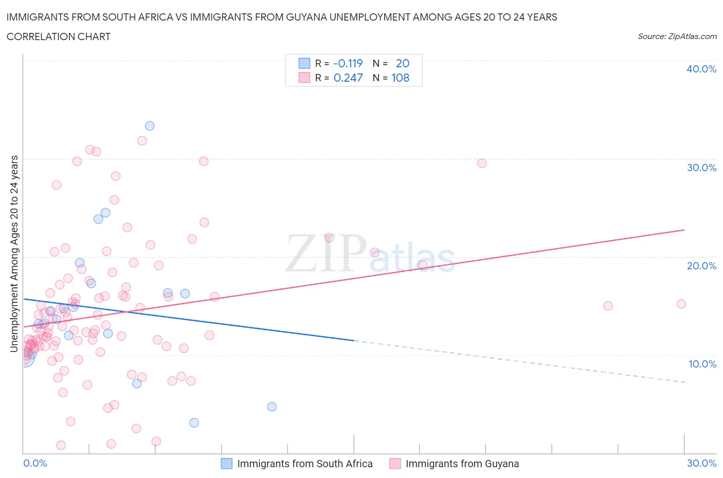 Immigrants from South Africa vs Immigrants from Guyana Unemployment Among Ages 20 to 24 years