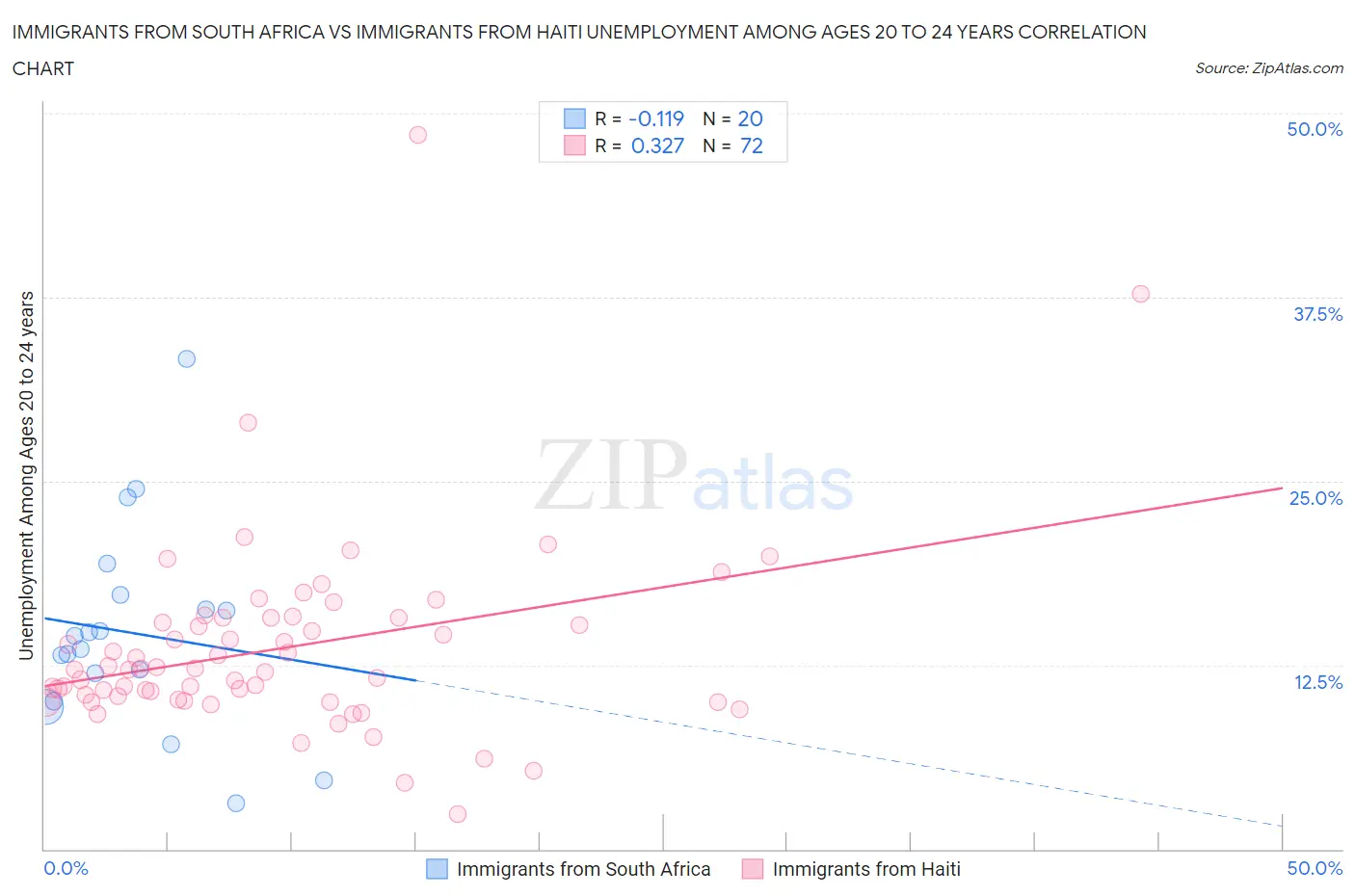 Immigrants from South Africa vs Immigrants from Haiti Unemployment Among Ages 20 to 24 years