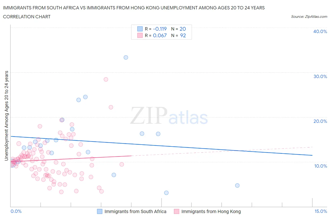 Immigrants from South Africa vs Immigrants from Hong Kong Unemployment Among Ages 20 to 24 years