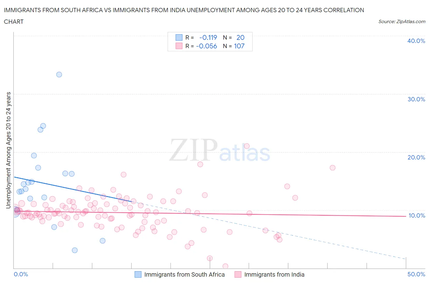 Immigrants from South Africa vs Immigrants from India Unemployment Among Ages 20 to 24 years
