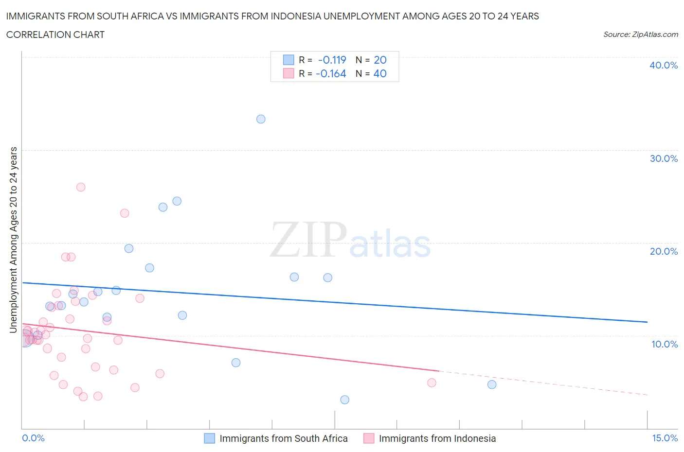 Immigrants from South Africa vs Immigrants from Indonesia Unemployment Among Ages 20 to 24 years