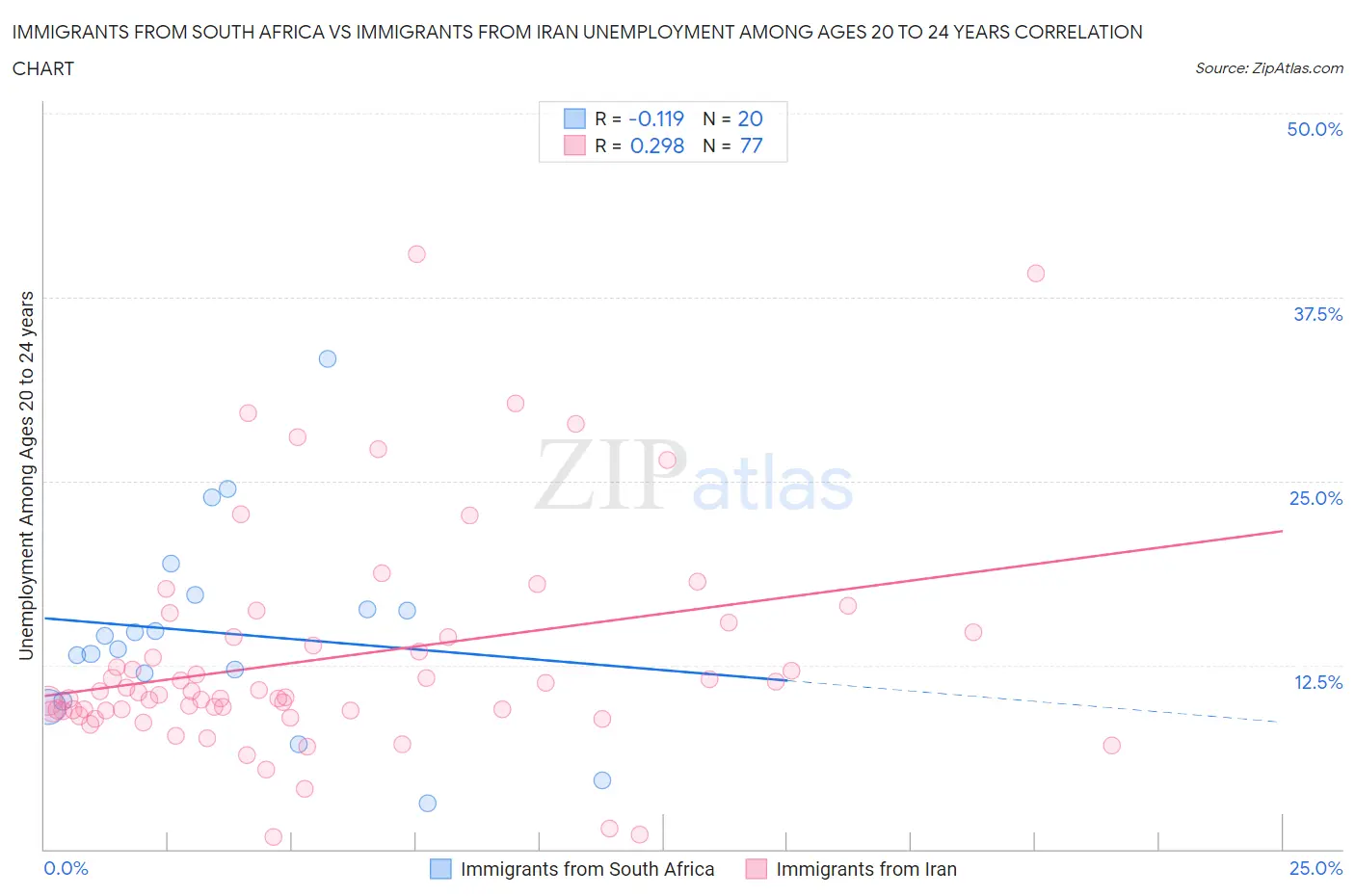 Immigrants from South Africa vs Immigrants from Iran Unemployment Among Ages 20 to 24 years