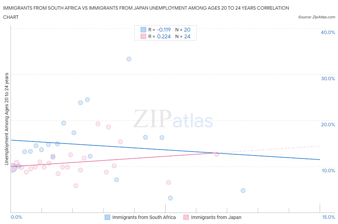 Immigrants from South Africa vs Immigrants from Japan Unemployment Among Ages 20 to 24 years